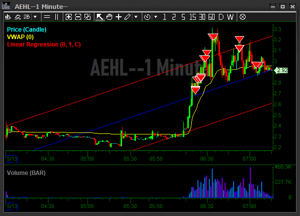 InvestorsLive's tweet photo. Antelope Enterprise Holdings

$AEHL over night the last 2 nights and adds yesterday pretty solid FTD / T+1 example

Demand continues to > supply + short supply

Seems like every day we have 2-3 liquidity traps playing out (some intraday some multi day. 

(Personally I prefer the ones that build over a few days) 

@IUTraders
