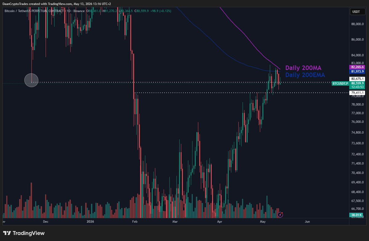 @DaanCrypto ayaa tweet muhiim ah ka qoray $BTC