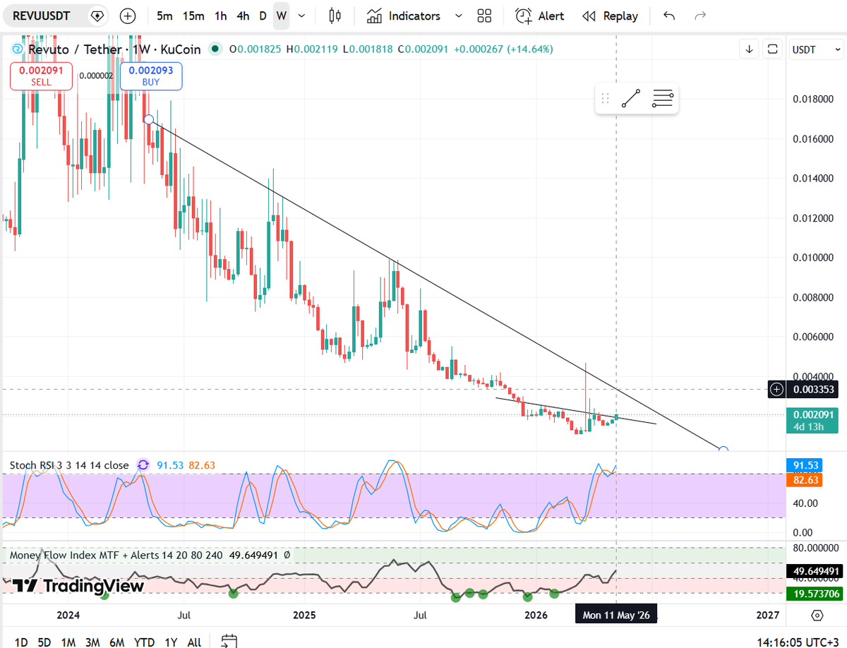 zamcox11's tweet photo. look what i found!
$revu
Mcap is just 380k $
if it beat 0,0032 with high volume. it will rocks!
big news are on the way according to ceo
lets see what will happen.
#cardano #ada $ada
@get_revuto https://t.co/0VAGYPMq9U