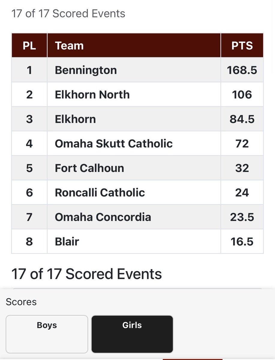 BHSBadgersTrack's tweet photo. District B-2 Champions https://t.co/ijH4LxiDrM