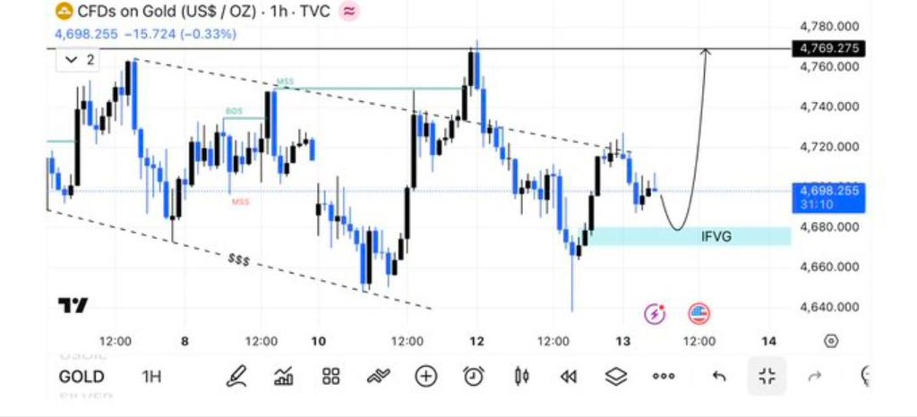 GOLD ANALYSIS tweet media