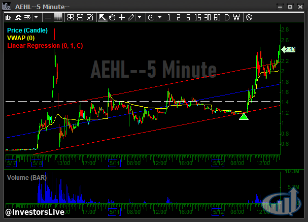 InvestorsLive's tweet photo. Antelope Enterprise Holdings

$AEHL over night the last 2 nights and adds yesterday pretty solid FTD / T+1 example

Demand continues to > supply + short supply

Seems like every day we have 2-3 liquidity traps playing out (some intraday some multi day. 

(Personally I prefer the ones that build over a few days) 

@IUTraders