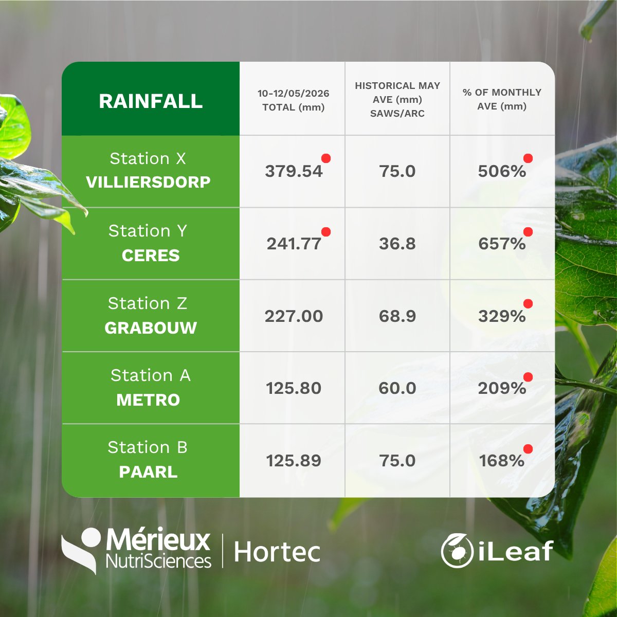 mxns_sa's tweet photo. 🌧️ WESTERN CAPE STORM RECAP 
The last few days have brought extreme levels of rainfall and damaging storms to the Western Cape. Our iLeaf data networks have captured staggering figures that highlight the severity of this system.👉 Learn More - https://t.co/iRMWYQGSe4 https://t.co/BRzw89vdPL