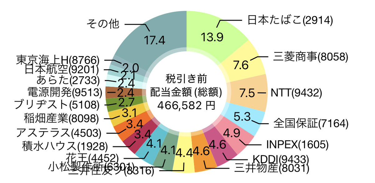 ちょこみんと🏝長期高配当株投資家 tweet media