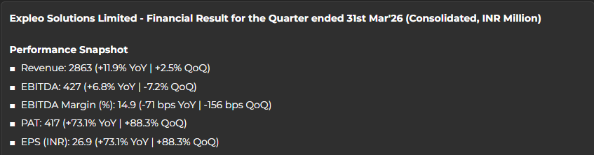 myAlerts_in's tweet photo. #EXPLEOSOL #EXPLEOSOLQ4 Expleo Solutions Ltd Q4FY26 Results Snapshot | Subscribe on our website for Instant delivery via WhatsApp & Email https://t.co/XXnR2X21EI