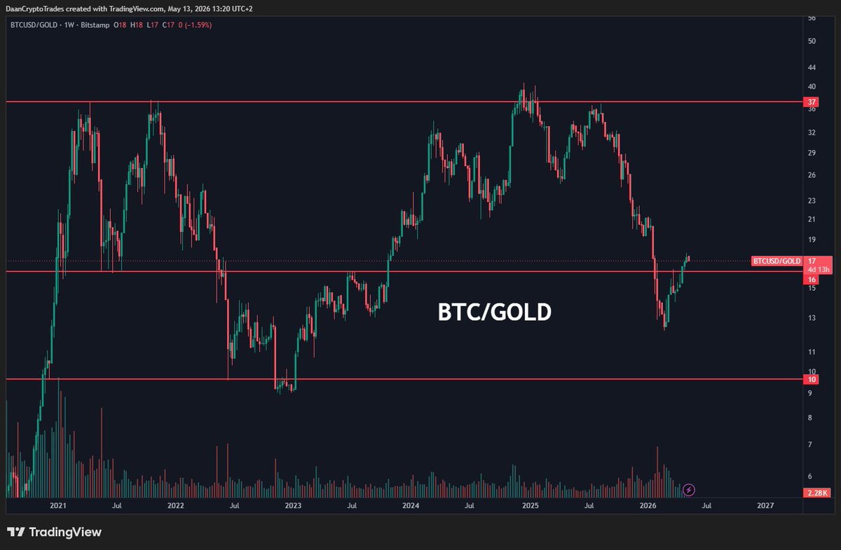 Daan Crypto Trades tweet media