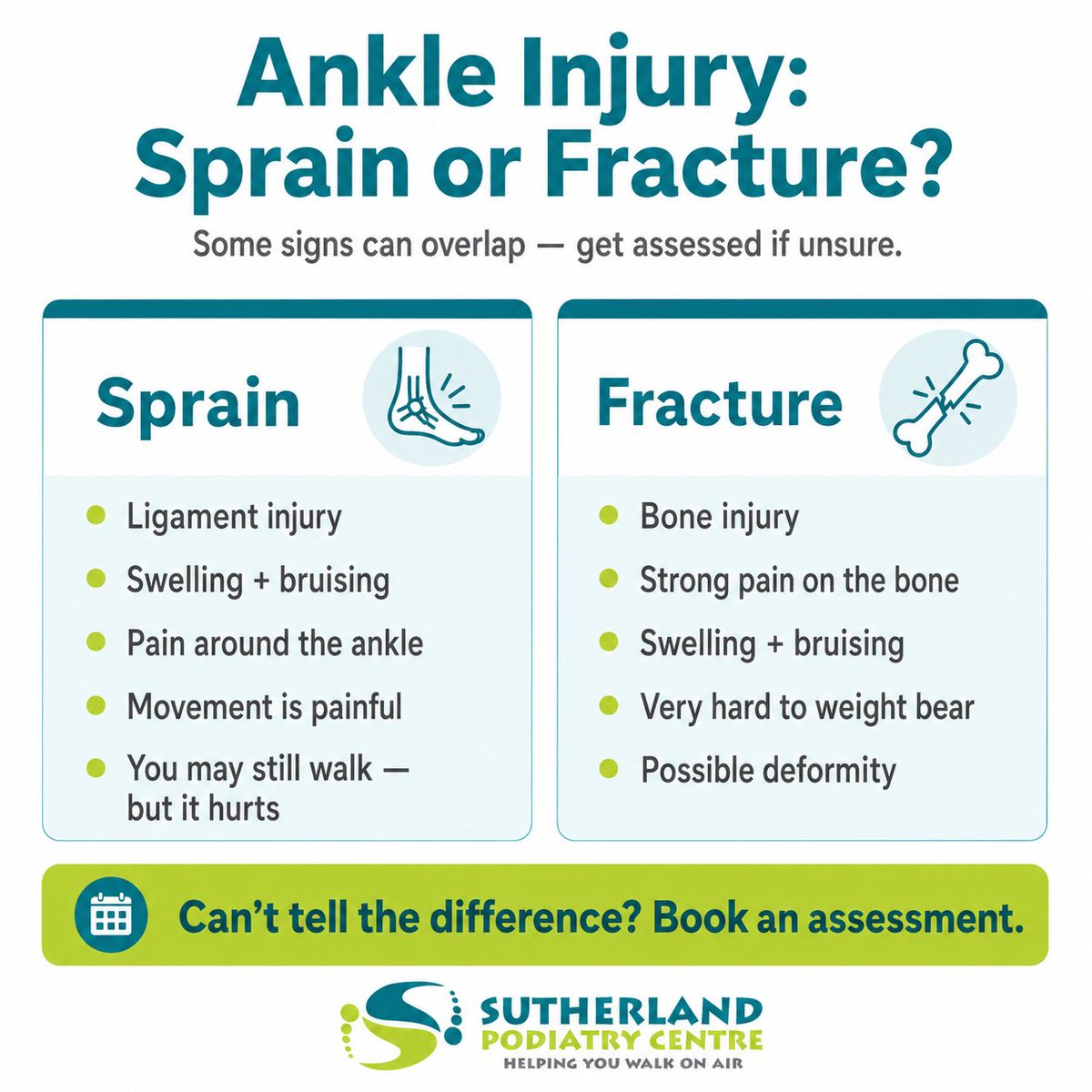 PodiatryInfo's tweet photo. Rolled your ankle and not sure how bad it is? If you can't bear weight at all, get it checked — it may be a fracture, not just a sprain. When in doubt, see a professional. https://t.co/Kff2y5bA2I