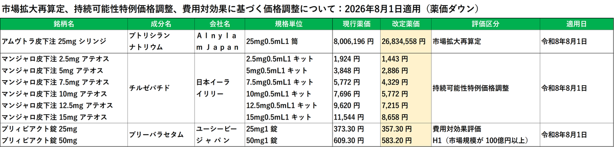 shinyaku_online's tweet photo. 2026年8月1日から薬価がダウンする薬剤一覧です…。

今回から、新たに「持続可能性特例価格調整」が導入されましたが、年間販売額1000億円超の医薬品が対象となるこれまでの「市場拡大再算定の特例（特例拡大再算定）」のことです🙄

マンジャロ、25%引き下げなんｼﾞｬﾛ…