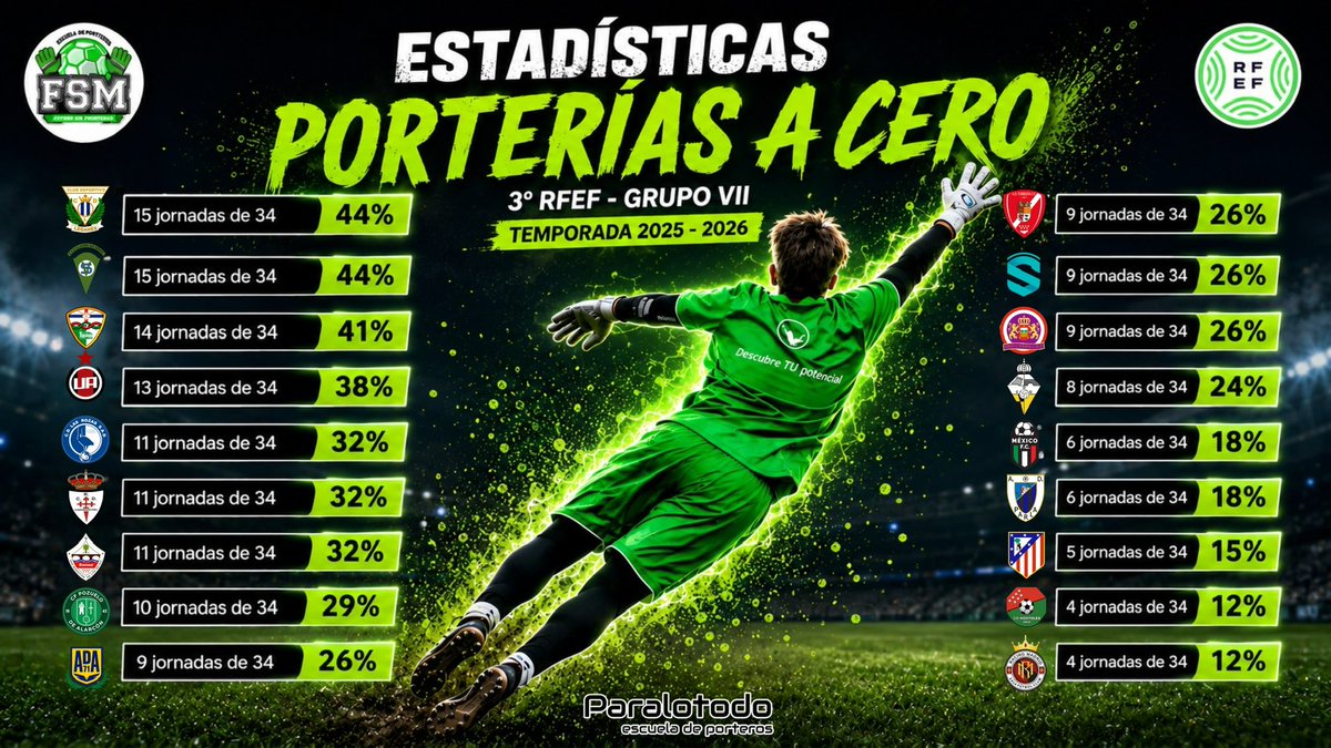 fersanchez1991's tweet photo. Una vez concluida la temporada del G.7 de 3RFEF, se pone en valor la consistencia defensiva, medida a través de las porterías a cero🧤🚫⚽.

Además, se examina el rendimiento de los porteros más destacados 🧤📊, con datos en función de su desempeño como local 🏠 y visitante ✈️. https://t.co/S8JlvlEHRh