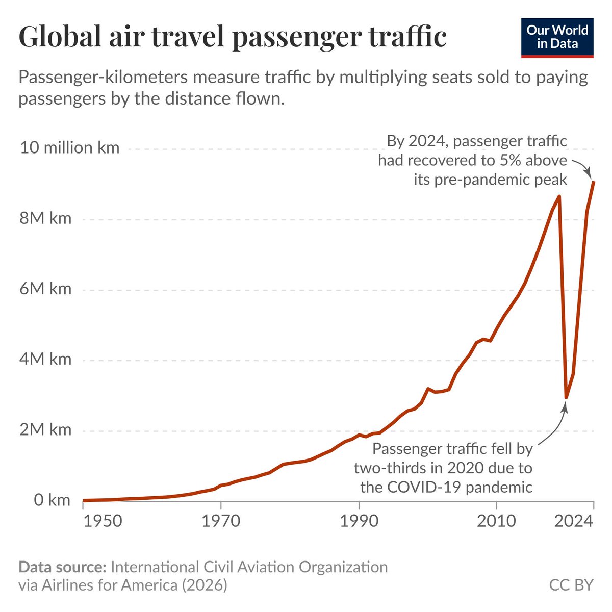 Our World in Data tweet media