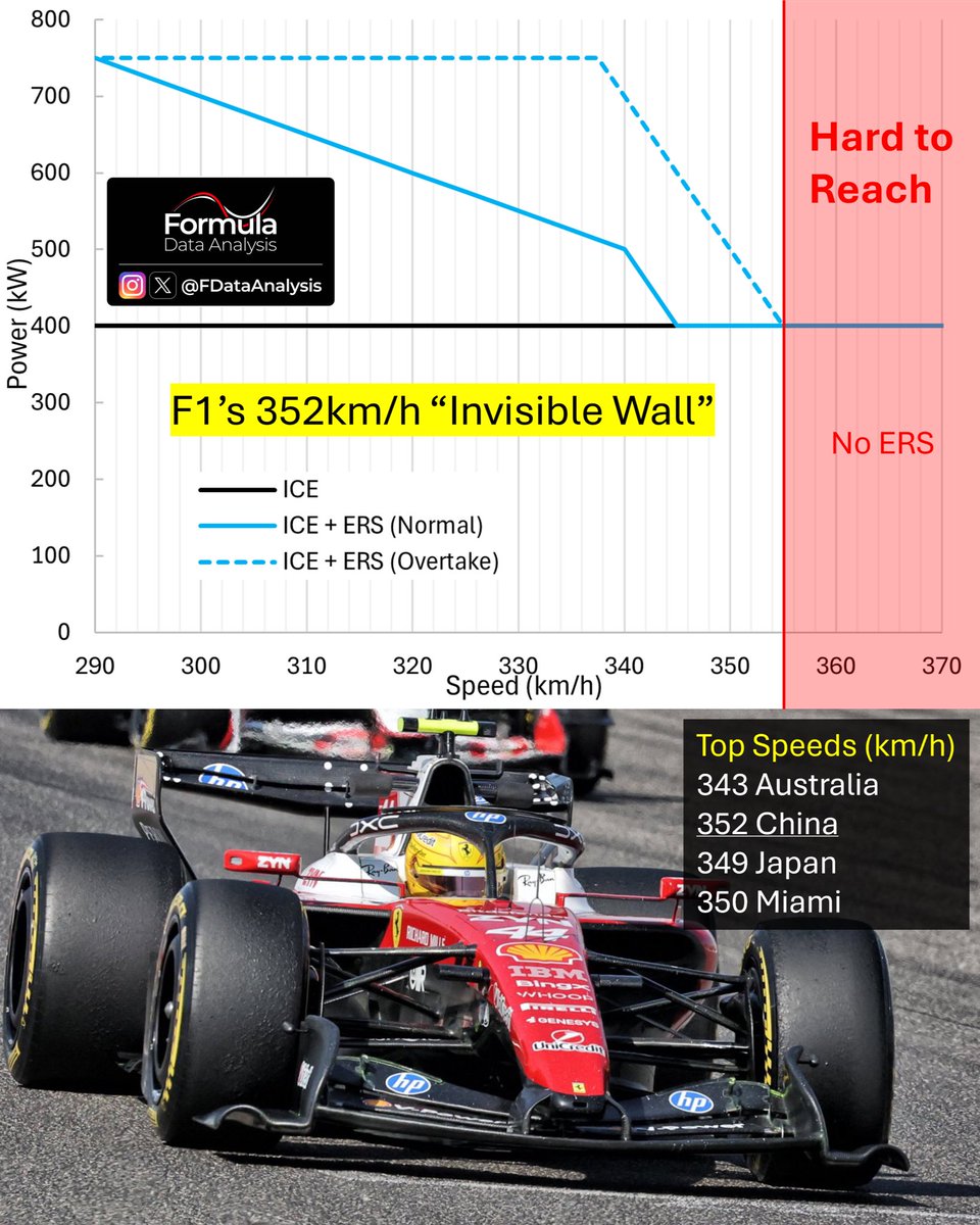 Have you noticed? 🤔 Compared to last year, #F1 race top speeds often ...