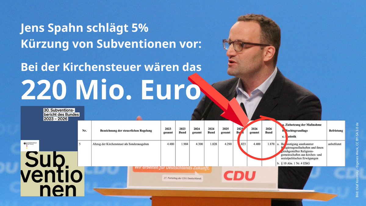 konfessionsfrei's tweet photo. Der Vorschlag von Jens Spahn, alle Subventionen und Steuervergünstigungen um 5% zu kürzen, würde bei der Kirchensteuer etwa 220 Millionen Euro bedeuten. Denn die volle Absetzbarkeit der Kirchensteuer von der Einkommensteuer (§ 10 Abs. 1 Nr. 4 EStG) schlägt im Subventionsbericht der Bundesregierung für 2026 mit 4,4 Milliarden Euro zu Buche — bezahlt aus allgemeinen Steuergeldern.

Das Prinzip dahinter: Der Staat zieht jährlich rund 12 Milliarden Euro Kirchensteuer ein und überweist den vollen Betrag an die Kirchen. Gleichzeitig erstattet er den Kirchenmitgliedern über die Einkommensteuererklärung 4,4 Milliarden Euro zurück. Diese Differenz wird aus allgemeinen Steuermitteln bezahlt, also auch von den 47% Konfessionsfreien.

https://t.co/xMLTTerhWv

https://t.co/DWvjipJwzQ (S. 587)