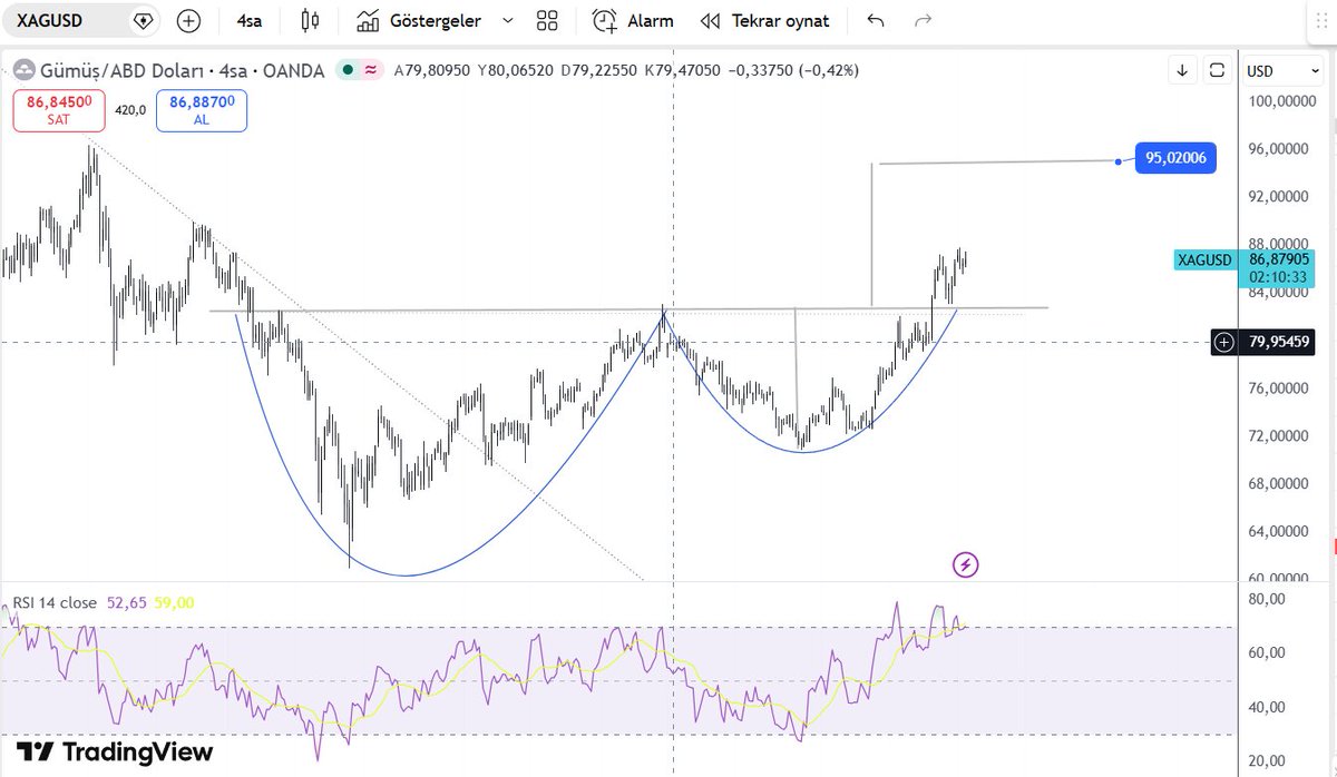 TraderCMD's tweet photo. Gümüşons   2 gecedir  asya  piyasasında    güçleniyor. 
Fiyat yapısı  grafikle  anlattığım  hedefine  ilerliyor. 
Peki  gümüş bu hareketini yaparken altınons  #xauusd    neden yükselemiyor ? 

1️⃣ Gümüşün altından daha güçlü olması ne demek?

Gümüş liderlik yapıyorsa çoğu zaman:
risk iştahı vardır
spekülatif para akışı artmıştır
kısa vadeli momentum güçlüdür
Ama Gold aynı gücü gösteremiyorsa iki ihtimal çıkar:
Altın dağıtım fazında olabilir (distribution)
Altın büyük hareket öncesi sıkışma yaşıyor olabilir

2️⃣ Altının yükselmemesi neden önemli?
Altın genelde lider varlıktır.
Eğer:
gümüş güçlü
altın yatay / zayıf
ise bu bazen son yükselişin son fazı olabilir.
Traderlar buna bazen "silver squeeze before correction" benzeri bir davranış der.

3️⃣Şu üç şey aynı anda oluşursa düşüş ihtimali artar:
Asya sürekli alıcı ama fiyat ilerlemiyor
Avrupa ve ABD seansı satışla karşılıyor
momentum indikatörleri diverjans veriyor
Bu genelde "gizli satış (absorption)" işaretidir.

4️⃣ Teknik açıdan dikkat edilmesi gereken şey
Eğer:
gümüş yeni zirve yapar
altın önceki tepeyi geçemez ise 
bu klasik bir intermarket divergence olur. MArket içi  uyumsuzluk. 
Bu durumda genelde:
önce gümüş sert geri gelir
sonra altın düşüşü takip eder

5️⃣ Ama ters senaryo da var
Bazen de:
gümüş liderlik yapar
altın 1-2 gün gecikmeyle patlar
ve çok güçlü bir ralli başlar.