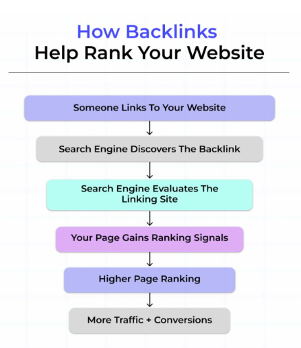 Up_Reports's tweet photo. Backlinks aren’t just links… they’re trust signals that push your website higher on Google 🚀
That’s exactly why our clients stay ahead of the competition with stronger SEO, better rankings, and more traffic.📈✨
https://t.co/Frx3n9ByFo
#SEO #Backlinks #DigitalMarketing #Google https://t.co/0evRQCm7yt
