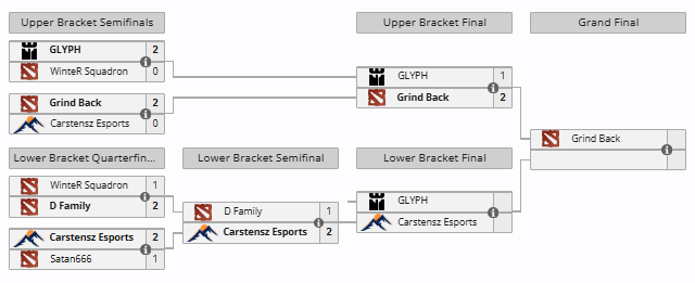 glyphdota's tweet photo. Damn...this 23 &amp; Nikko stack got hands 😖

Dropped down to the Lower Bracket for EPL but we're ready to climb back to the top tomorrow for the final day starting against @CarstenszEsport ⛰️ https://t.co/f58X6fvRXs
