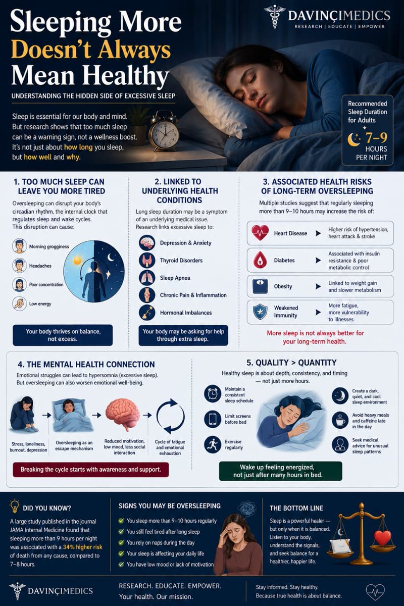 davincimedics_'s tweet photo. *Conclusion:* 
Sleep is essential for life, but balance remains the key to true wellness. Just as too little sleep harms the body, too much sleep may also signal hidden physical or emotional health concerns. https://t.co/zrBXqQc6Yo