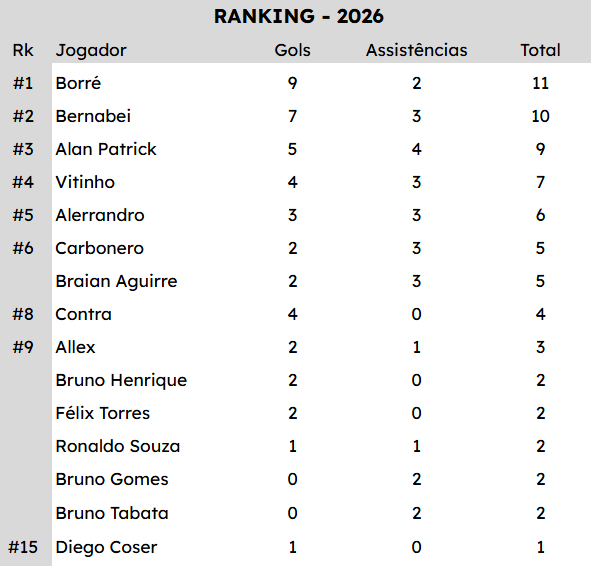 mpfigueiredo's tweet photo. Borré completou três jogos seguidos com gol marcado e segue no topo do Ranking.

Bernabei deixou gol e assistência contra o Athletic e vem logo atrás.

Allex marcou seu primeiro gol desde a vitória de 4x0 sobre o Monsoon no dia 15/01/2026. https://t.co/HJYj4Wm2i8