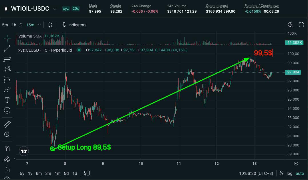 supcasecm's tweet photo. Warning was sent ⚠️

Called the sell-off before the dump 🩸
Then flipped LONG for the W5 expansion 📈

$SOL short: 98.4 → 93.5
$SPX long: +75pts
$WTIOIL long: 89.5 → 99.5

Community got full entry/exit guidance in real time 💥

LONG-SHORT ALERT 🚨
🔔 https://t.co/tDPQVlYh0w

#Hyperliquid #Trading #SmartMoney