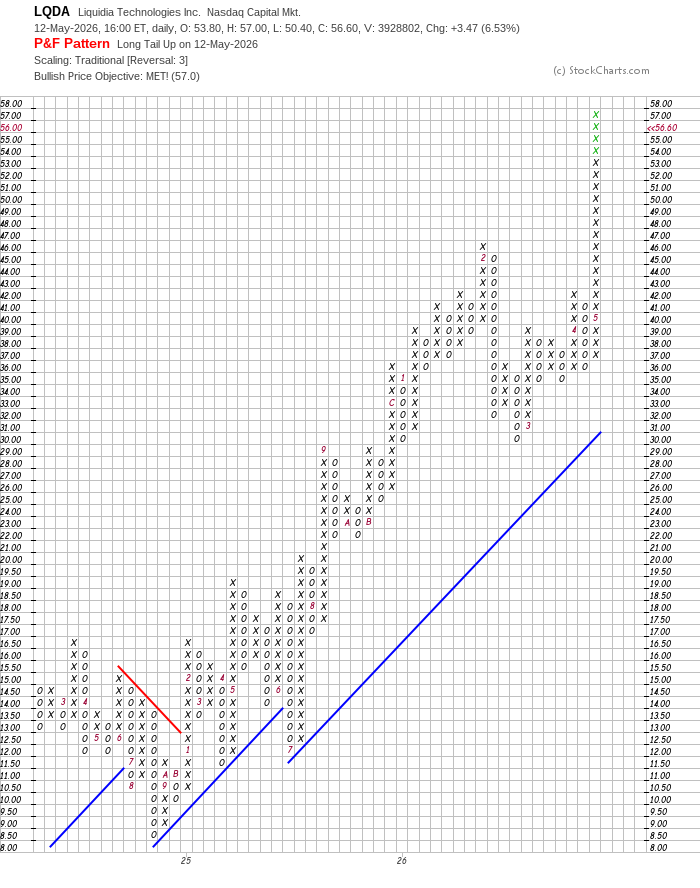 imagneus's tweet photo. Price objective has been met $LQDA. Paired with a long tail up is indicative of an upcoming pullback. https://t.co/f58NBjxgFz