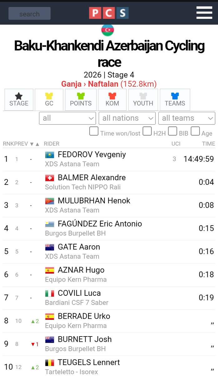 eddymansulino's tweet photo. Baku-Khankendi Azerbaijan Cycling race.
Eric Fagundez llega en el puesto 27 en la 4ta etapa,  y sigue 4to en la general. Mañana termina la competencia. https://t.co/BbvJcx5RQP