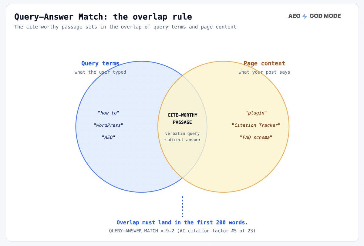 AEOGodMode's tweet photo. AEO God Mode Pro shows you missing H2/FAQ Q/A opportunities based on your GSC data.

Query-Answer Match is a top AI citation ranking factor.

This is also the highest-impact area where the average WordPress post fails. https://t.co/3w40sk0cJE