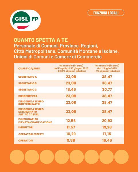 cislfp's tweet photo. 𝐈𝐧𝐝𝐞𝐧𝐧𝐢𝐭𝐚̀ 𝐝𝐢 𝐯𝐚𝐜𝐚𝐧𝐳𝐚 𝐜𝐨𝐧𝐭𝐫𝐚𝐭𝐭𝐮𝐚𝐥𝐞: 𝐝𝐢𝐟𝐟𝐮𝐬𝐢 𝐠𝐥𝐢 𝐢𝐦𝐩𝐨𝐫𝐭𝐢 📄

👉 𝘍𝘶𝘯𝘻𝘪𝘰𝘯𝘪 𝘓𝘰𝘤𝘢𝘭𝘪 👈

La RgS ha diffuso gli importi dell’Indennità di Vacanza Contrattuale #IVC che sarà erogata in busta paga in attesa del #CCNL 2025-2027. https://t.co/bnb6jazM0l