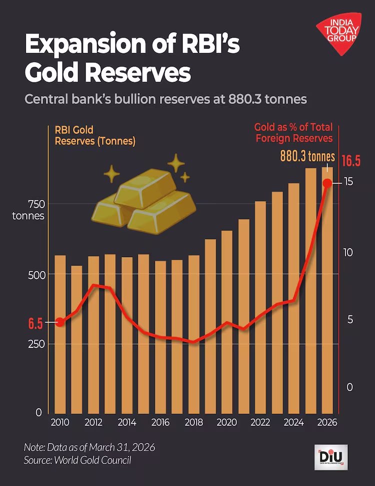 ashoupadhyay's tweet photo. India’s households hold nearly $5 trillion worth of gold, more than the country’s GDP. Yet gold investment demand has surged 54% this year even as jewellery demand falls.
For many Indians, gold is no longer just tradition. It is becoming the preferred safe haven. @Mayankprem 
https://t.co/TyDNwLNMda via @indiatoday