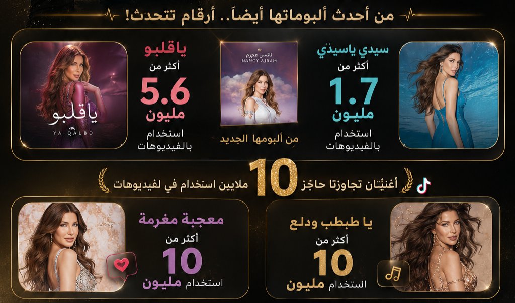 AlamAlmachaheer's tweet photo. تتصدّر #نانسي_عجرم المشهد على #TikTok بعدما أصبحت النجمة العربية الأولى التي تمتلك 34 أغنية من أرشيفها بين الحديث والقديم تجاوزت حاجز المليون استخدام في الفيديوهات...💥
أغنيتين من أحدث البومها:
ياقلبو ب 5.6 مليون فيديو
سيدي ياسيدي ب 1.7 مليون فيديو

الاغاني كاملة في التعليقات👇🏻 https://t.co/J80vHujctz