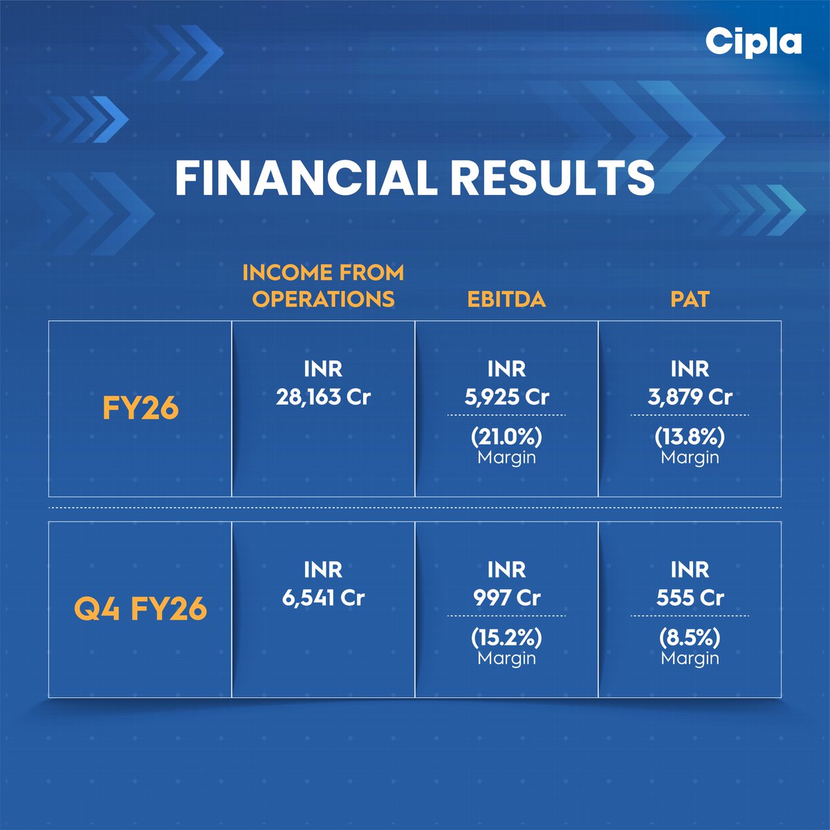 Cipla_Global's tweet photo. Highlights | Q4FY26 and Full Year Results
Read More: https://t.co/CgWlVmgNAq https://t.co/RpGKajB01f