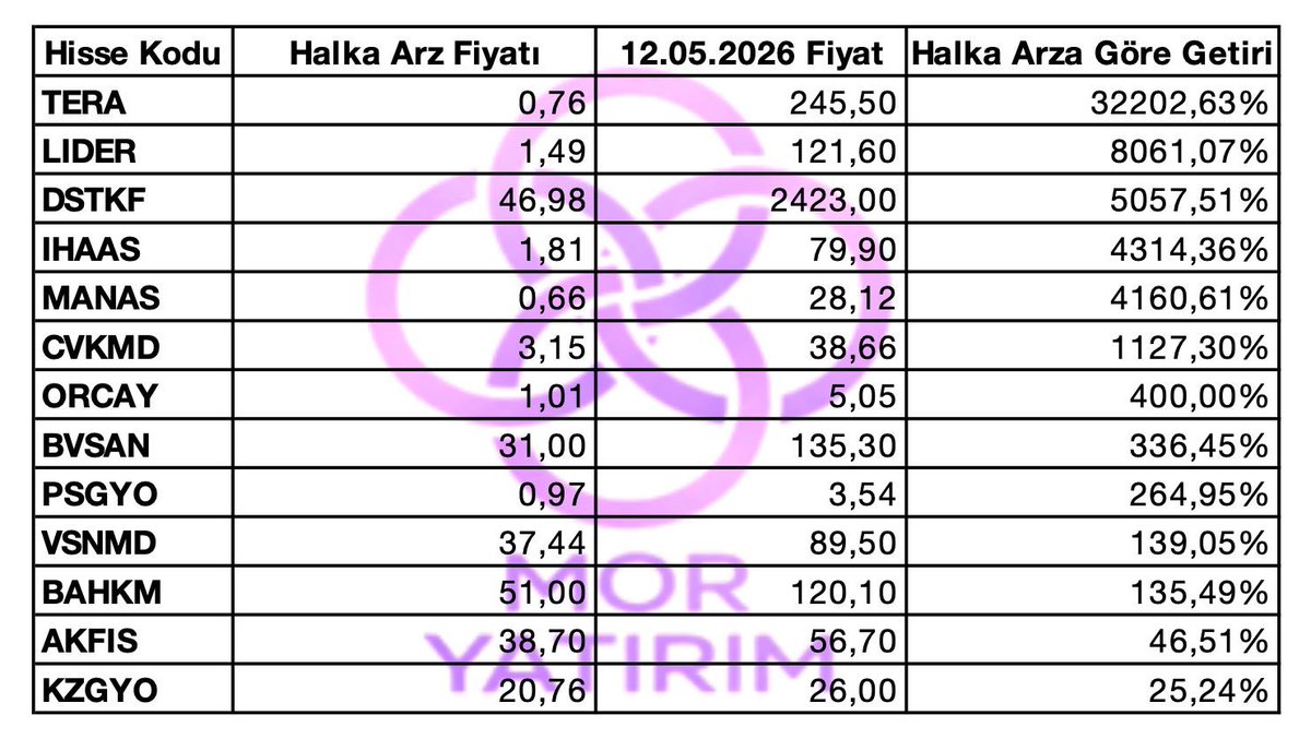 MOR_YATIRIM's tweet photo. Tera Yatırım tarafından halka arzına aracılık yapılan şirketler ve getirileri ektedir.
#tera #lider #dstkf #ihaas #manas #cvkmd #orcay #bvsan #psgyo #vsnmd #bahkm #akfis #kzgyo https://t.co/9TAJQrQ7vG