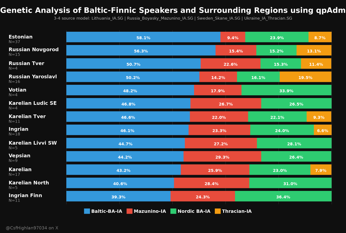 Genetic Analysis of Baltic-Finnic Speakers and Surrounding Regions ...