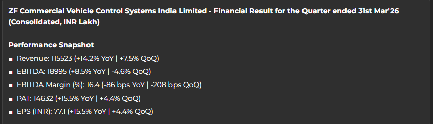 myAlerts_in's tweet photo. #ZFCVINDIA #ZFCVINDIAQ4 ZF Commercial Vehicle Control Systems India Ltd Q4FY26 Results Snapshot | Subscribe on our wesbite for Instant delivery via WhatsApp & Email https://t.co/jZtufgiBYR