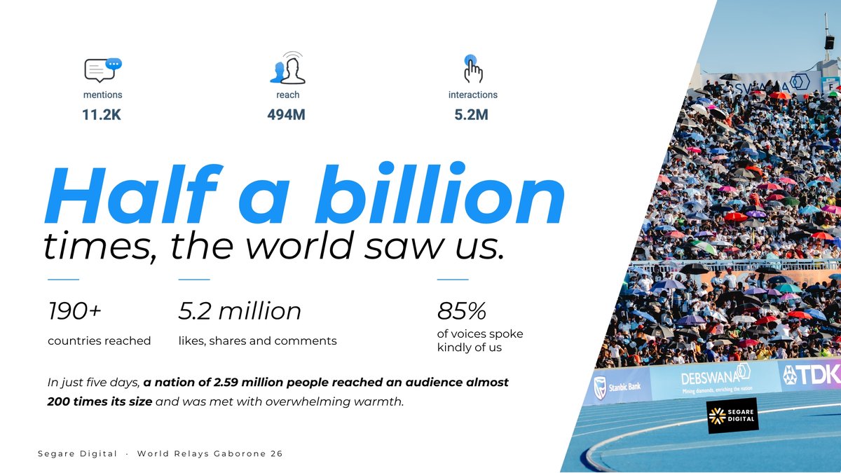 SegareDigital's tweet photo. For over 5 days, Botswana became the centre of a global conversation. 🇧🇼🌍

190+ countries reached.
Nearly half a billion people.

Gaborone 26 was more than sport. It was Brand Botswana in motion.

Full report:
https://t.co/WoEX6xLcrB

#Gaborone26 #WorldAthletics https://t.co/5rGCPMiyFE