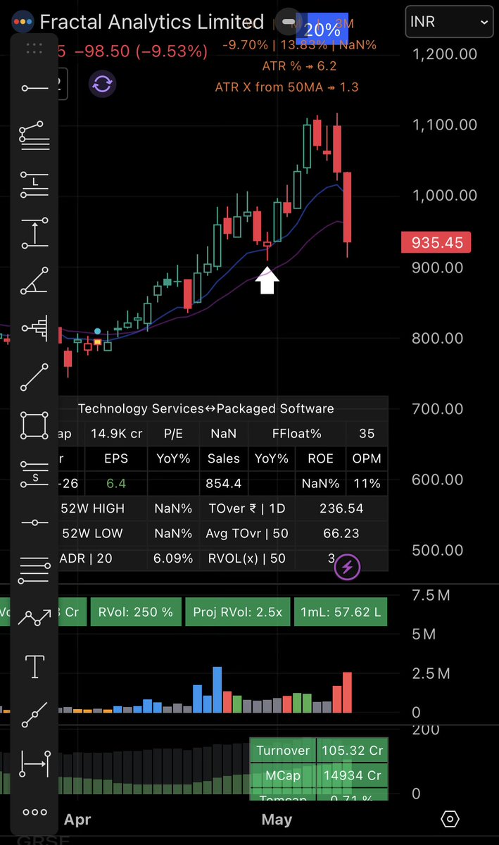 prit0712's tweet photo. Reason behind exit in #fractal  

Once up18%
Entered at 942

Waited for second entry but I was completely out of the trade today 
 With only

Completely opposite then expectation 

Hold only when u have good profit cushion before results which helps you to absorb the result risk https://t.co/5AR4TNs3Gv