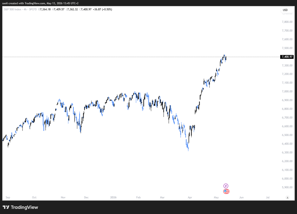 _sxei_'s tweet photo. Is this a proper blow of top for the s&amp;p500 https://t.co/Yn4um1WQiW