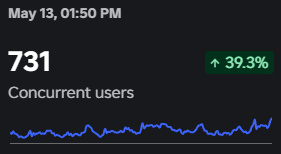 NotGermanDev's tweet photo. Can you Guess the Revenue of my growing game?

#roblox #robloxdevs https://t.co/OnfqJqCL0M