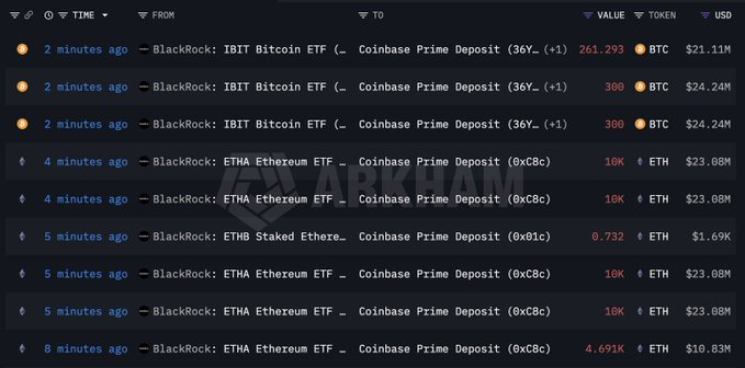 CoinpediaNews's tweet photo. 🚨Just in: #BlackRock moved $172M worth of bitcoin:native and ethereum:native to Coinbase Prime, including 861 BTC and 44.7K ETH.

#CoinPedia #CryptoNews #Blockchain #CryptoMarket