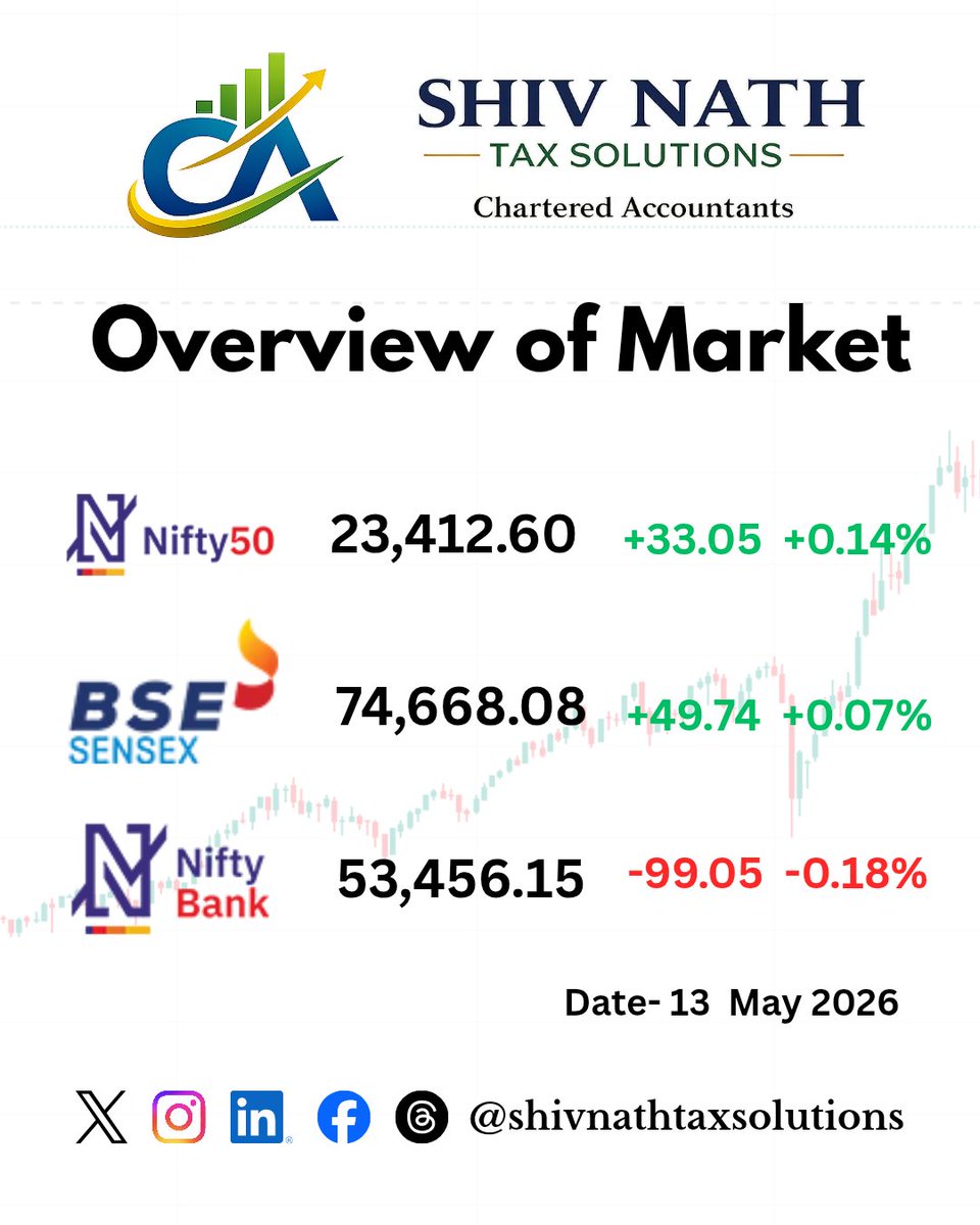 SNTaxSolutions's tweet photo. Today's Market update. 

#stockmarket
#nifty
#banknifty
#bse https://t.co/JelGPaVW45