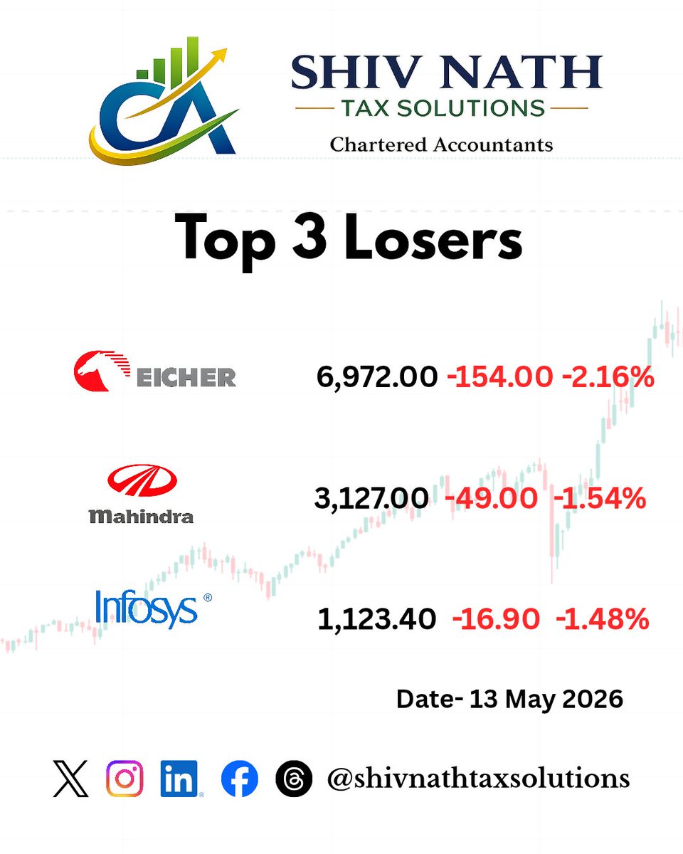 SNTaxSolutions's tweet photo. Today's Market update. 

#stockmarket
#nifty
#banknifty
#bse https://t.co/JelGPaVW45