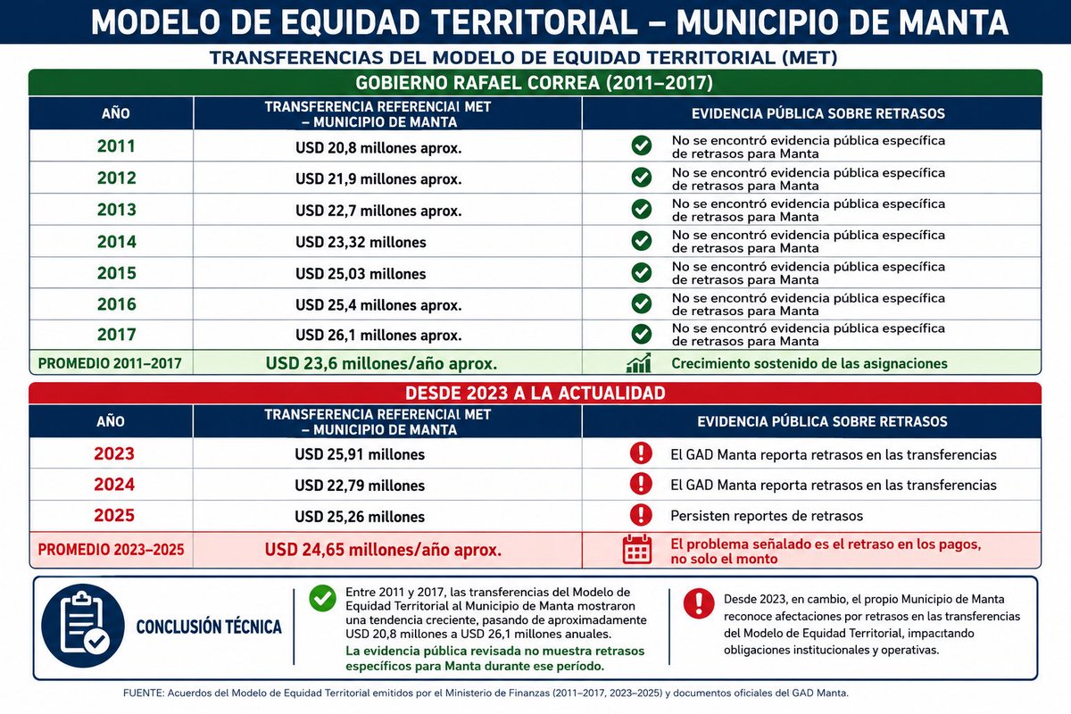 JPV_ec's tweet photo. La Gobernadora de Manabí MIENTE, y aquí la VERDAD 👇🏻

Entre 2011 y 2017, las transferencias del Modelo de Equidad Territorial al Municipio de Manta mostraron una tendencia creciente, pasando de aproximadamente USD 20,8 millones a USD 26,1 millones anuales. La evidencia pública revisada no muestra retrasos específicos para Manta durante ese período.

Desde 2023, en cambio, el propio Municipio de Manta reconoce afectaciones por retrasos en las transferencias del Modelo de Equidad Territorial, impactando obligaciones institucionales y operativas.

Pd: Antes de que pregunten porque desde el 2011 (porque seguro no lo saben) desde allí entra plenamente en vigencia el actual sistema de distribución denominado (MET), creado a partir de la Constitución de 2008 y desarrollado posteriormente en el COOTAD.