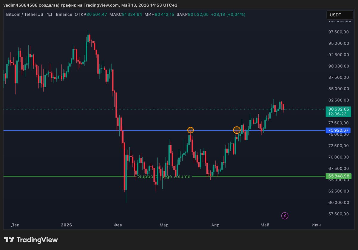 vvateams's tweet photo. Well, colleagues—Bitcoin is holding above $80,000 amidst macroeconomic pressure. 

Currently, Bitcoin is trading at $80,648 (+0.22%)—and this, incidentally, is despite the fact that it dipped below the $80,000 mark earlier in the day.

The word is that this is all due to the US Consumer Price Index coming in at -3.8%.

What are your thoughts? 😎