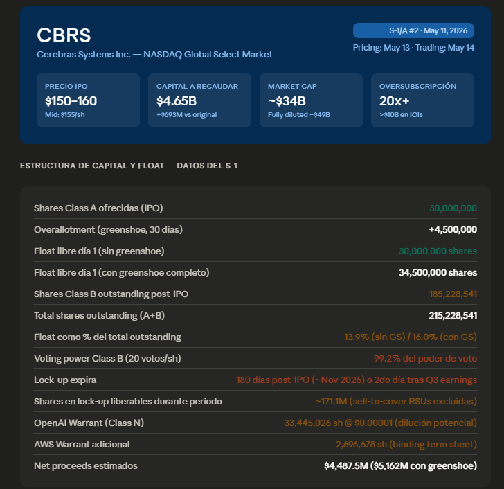 7ForLucky's tweet photo. $CBRS — Chip real, 20x más rápido que $NVDA en inference, contrato OpenAI $20B, 20x oversubscrita, float 14%... setup de Strong IPO. Pero 86% del revenue de 2 clientes conectados al inversor que casi mata la IPO por seguridad nacional (G42 — fondo emiratí con vínculos a China). https://t.co/aXmDcephVX