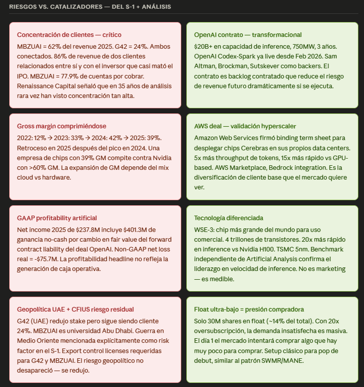 7ForLucky's tweet photo. $CBRS — Chip real, 20x más rápido que $NVDA en inference, contrato OpenAI $20B, 20x oversubscrita, float 14%... setup de Strong IPO. Pero 86% del revenue de 2 clientes conectados al inversor que casi mata la IPO por seguridad nacional (G42 — fondo emiratí con vínculos a China). https://t.co/aXmDcephVX