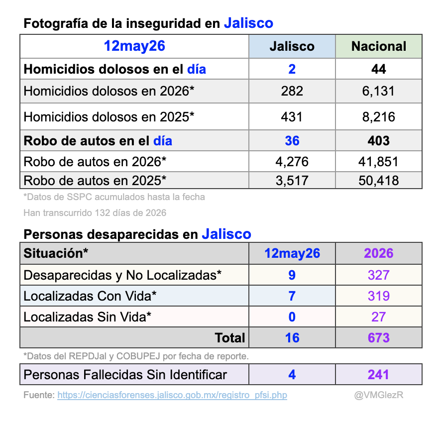 Víctor Manuel González Romero tweet media