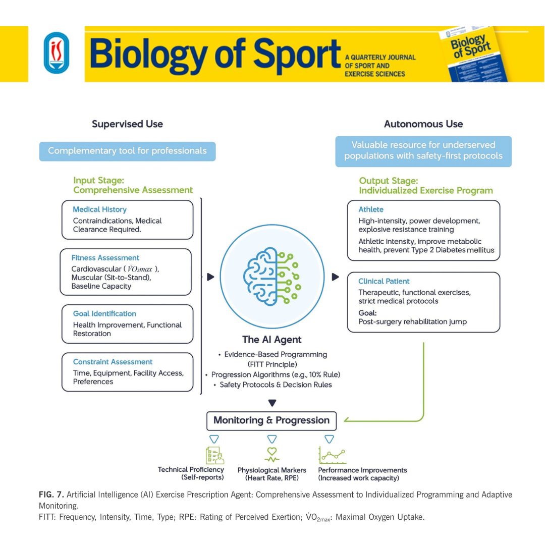 BiolSport's tweet photo. 🆕Toward autonomous artificial intelligence agents in sports science: a modular framework for development, validation, and implementation
✍️Ismail Dergaa, Sabri Barbaria, Wissem Dhahbi, Piotr Zmijewski, Karim Chamari, Helmi Ben Saad

🔓🔗https://t.co/IeUX3k7vcW https://t.co/5aCbHItngf