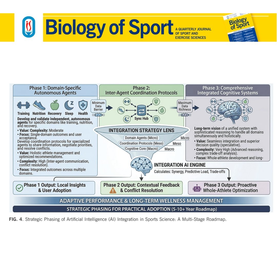 BiolSport's tweet photo. 🆕Toward autonomous artificial intelligence agents in sports science: a modular framework for development, validation, and implementation
✍️Ismail Dergaa, Sabri Barbaria, Wissem Dhahbi, Piotr Zmijewski, Karim Chamari, Helmi Ben Saad

🔓🔗https://t.co/IeUX3k7vcW https://t.co/5aCbHItngf