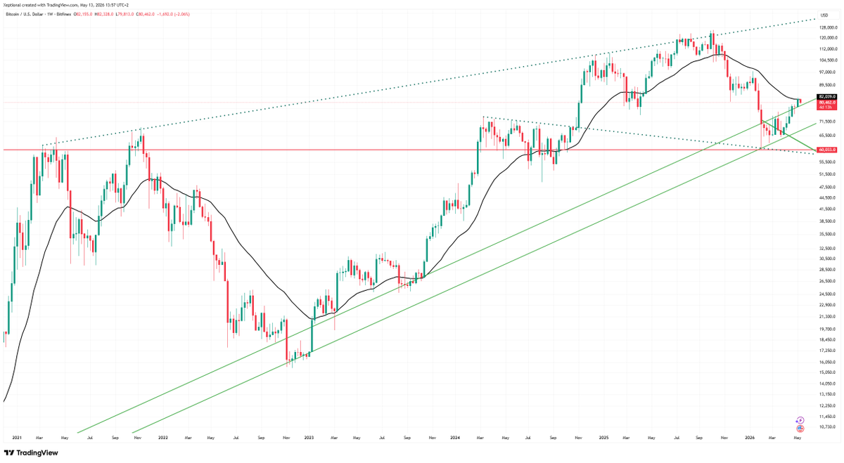 RobertSB84's tweet photo. Will we close above 200 daily EMA this week?

#Bitcoin bitcoin:native https://t.co/Xlf3YPnaDe