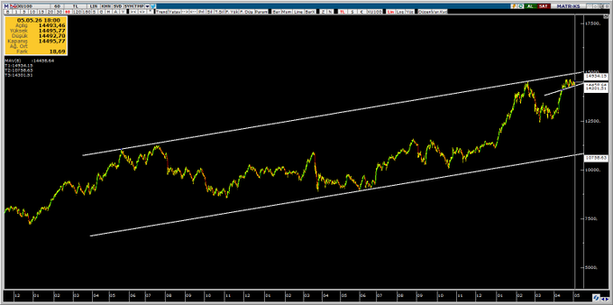 PİYASA NABZI（Borsa） tweet media