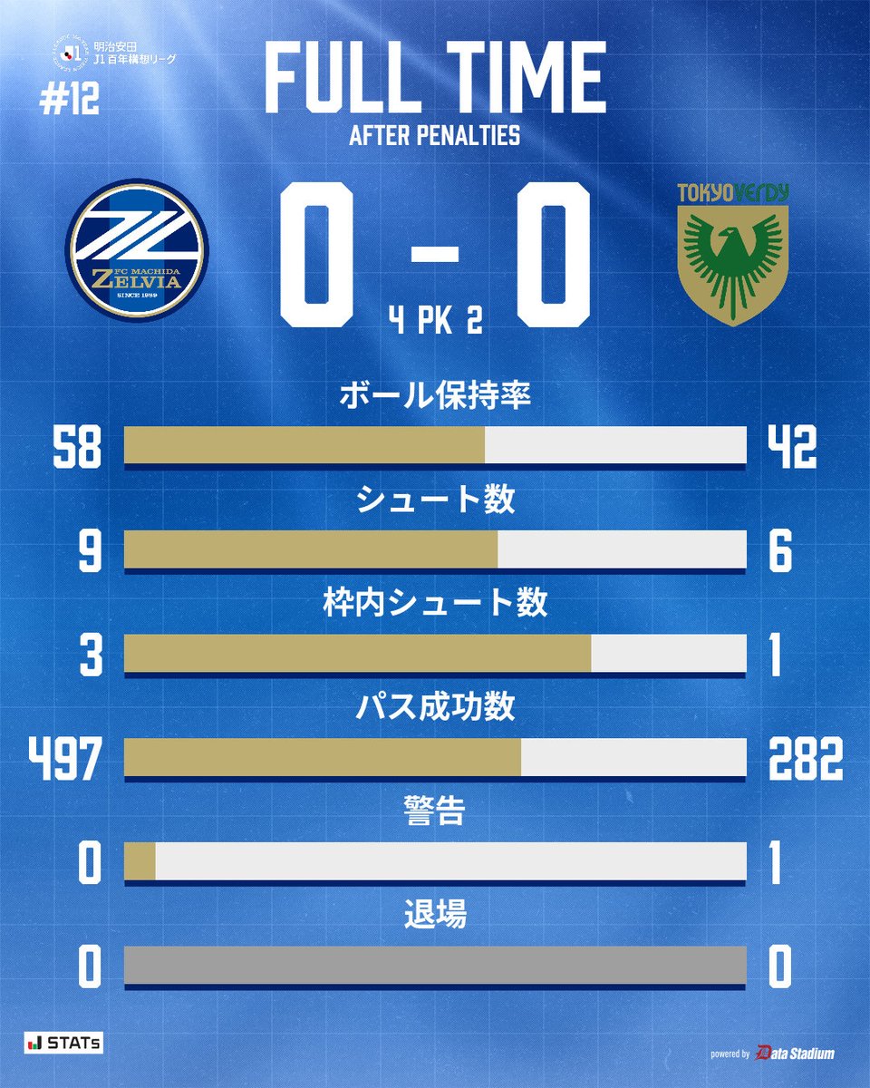 イボちゃんPKうますぎ クリーンシートは3試合連続 選手の皆様 連戦の中