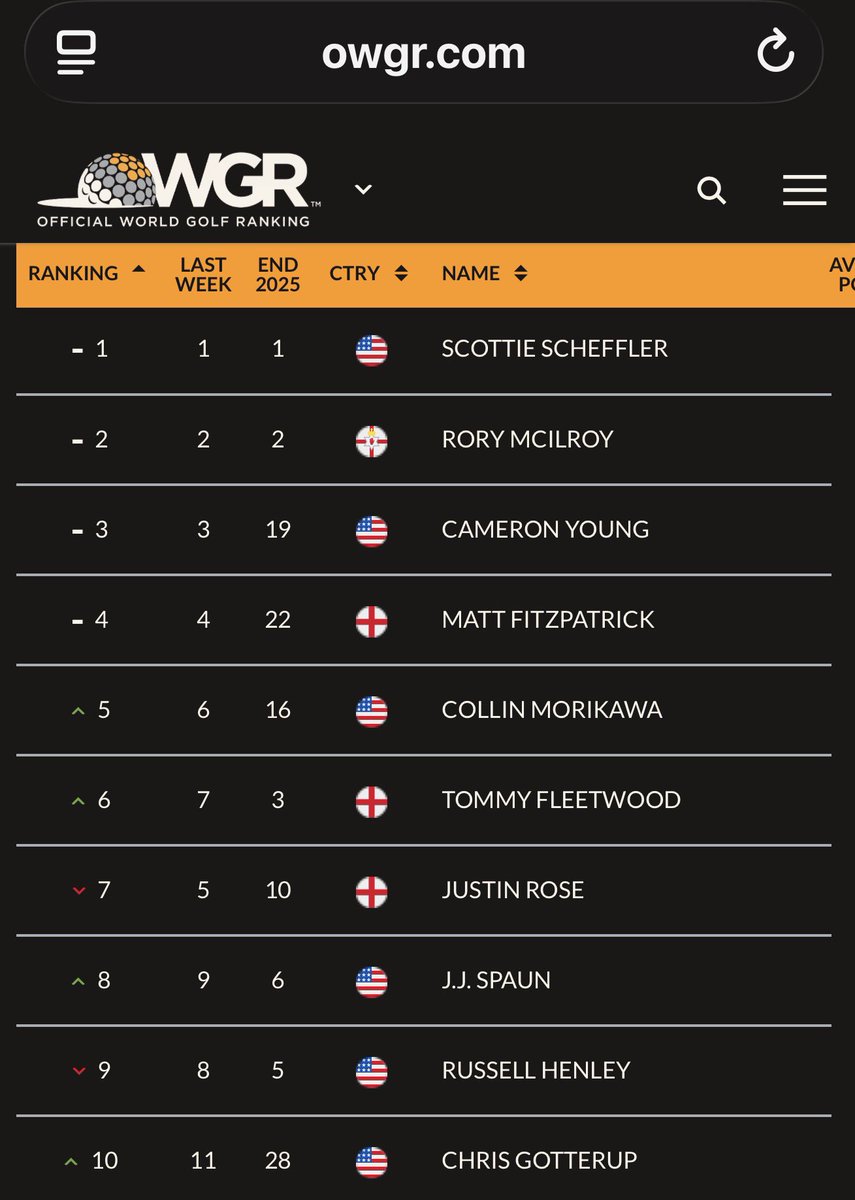 GregRhue's tweet photo. @thesleezyman so Jon Rahm thinks he’s a top 10 - PGA has new / upcoming great players every week.  Looking at the list don’t think he would be a consistent top 10 - these guys are really good !  Have a great week love you guys !! https://t.co/rf8BNFDMGw